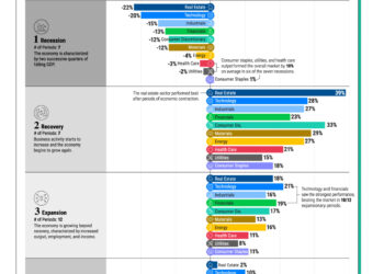경제 사이클 동안 S&P 500 내 최고의 성과를 보인 섹터들