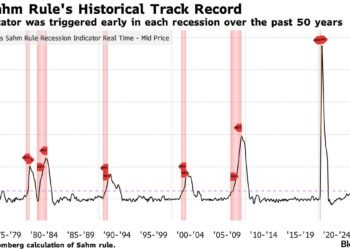 사함 룰(Sahm Rule): 미국 경기 침체의 핵심 지표