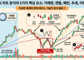 거래량, 캔들, 패턴, 추세, 이평선 차트 분석