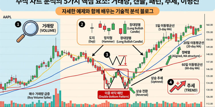 거래량, 캔들, 패턴, 추세, 이평선 차트 분석