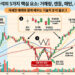 거래량, 캔들, 패턴, 추세, 이평선 차트 분석