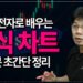 주식 초보 탈출! 삼성전자 차트로 배우는 주식 음봉 양봉 완벽 가이드