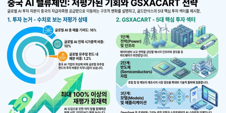 중국 AI 밸류체인, 지금 투자해야 할 핵심 포인트와 미래 전략